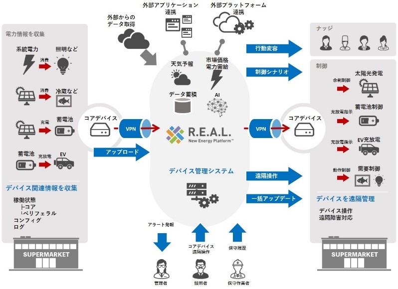 R.E.A.L. New Energy Platform®概要